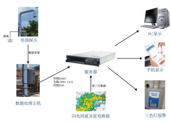 13、雷电预警系统1446.png